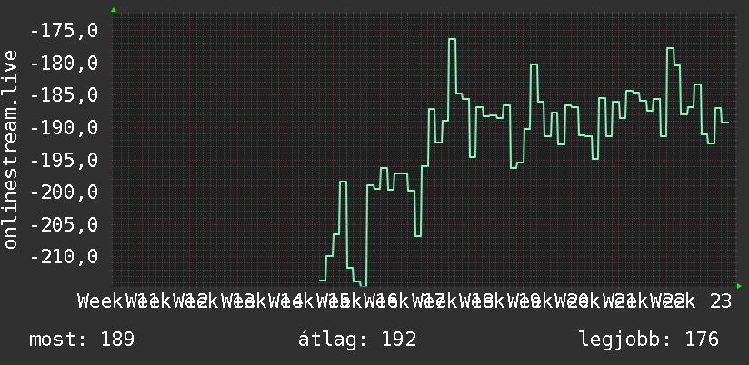 3 havi grafikon