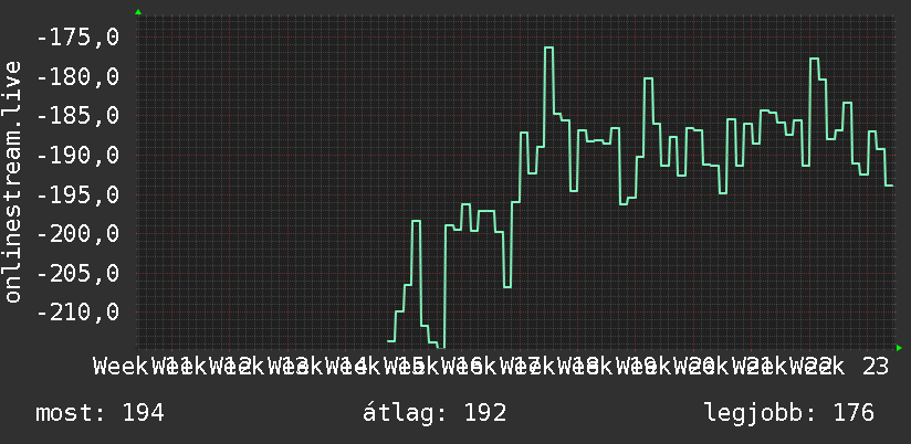 3 havi grafikon