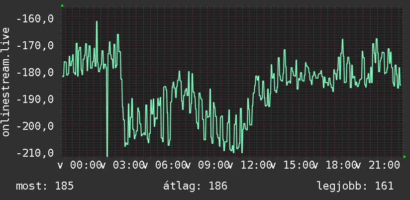 Napi grafikon