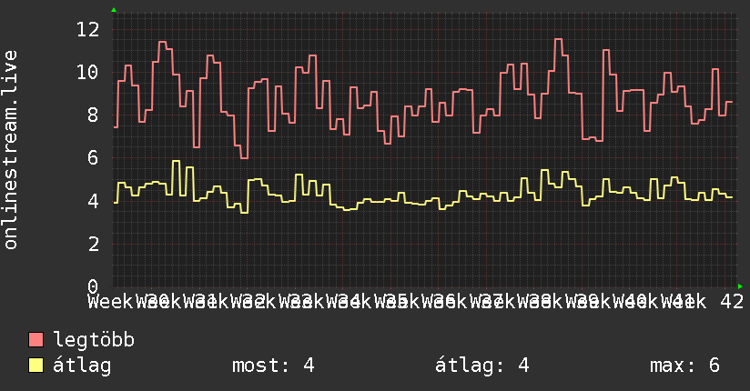 3 havi grafikon