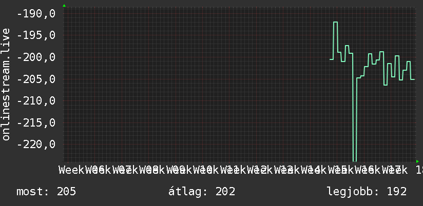 3 havi grafikon