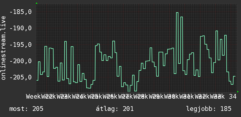 3 havi grafikon