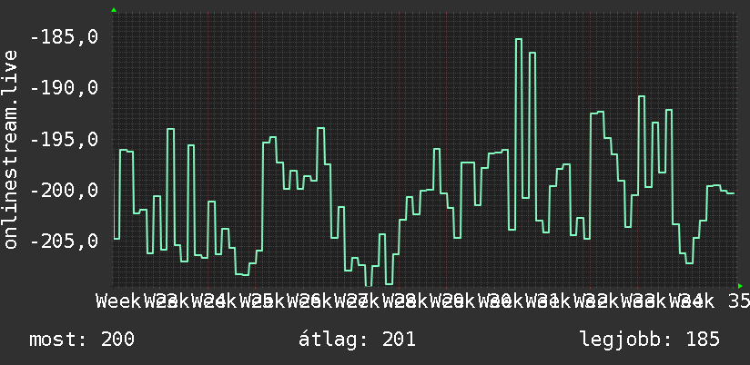 3 havi grafikon