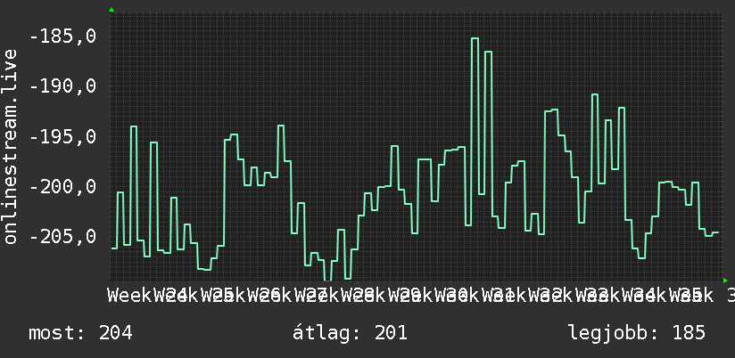 3 havi grafikon