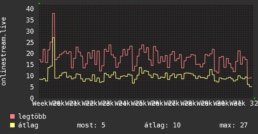 3 havi grafikon