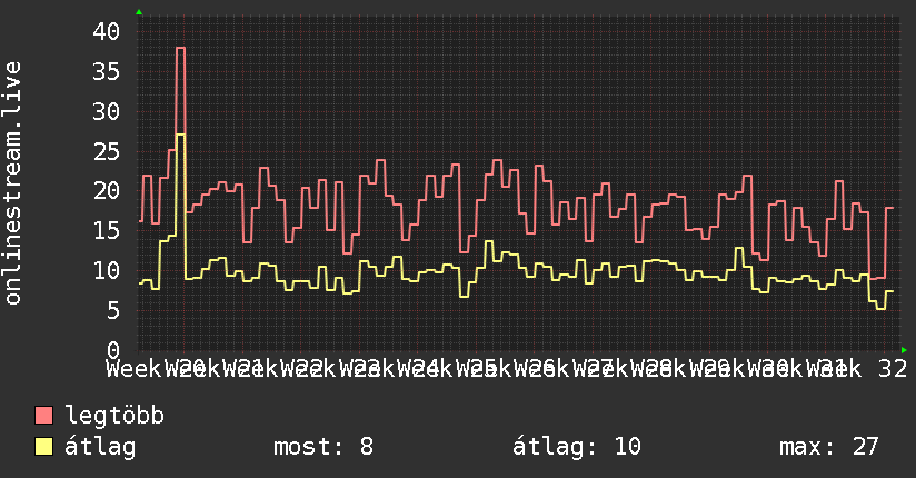 3 havi grafikon
