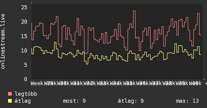 3 havi grafikon
