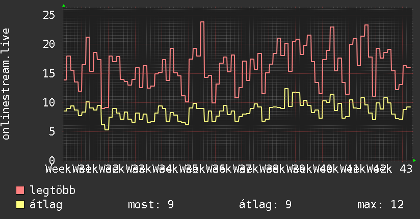 3 havi grafikon