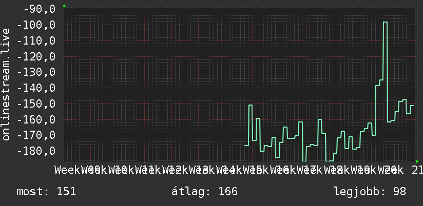 3 havi grafikon