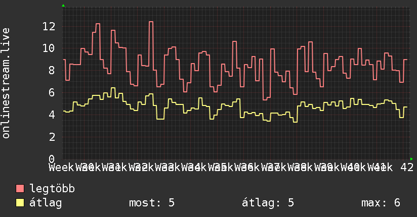 3 havi grafikon
