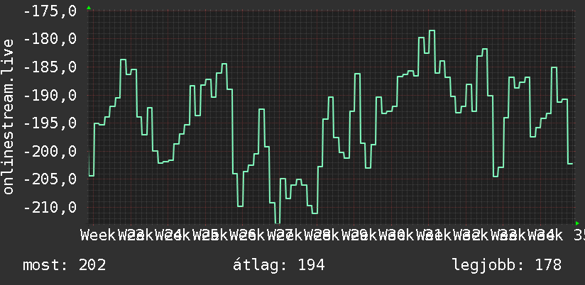 3 havi grafikon