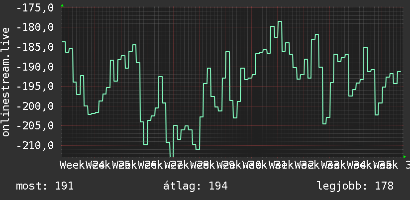 3 havi grafikon
