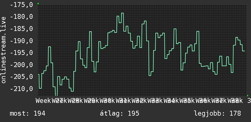3 havi grafikon