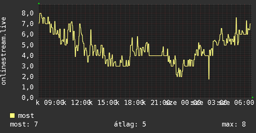 Napi grafikon