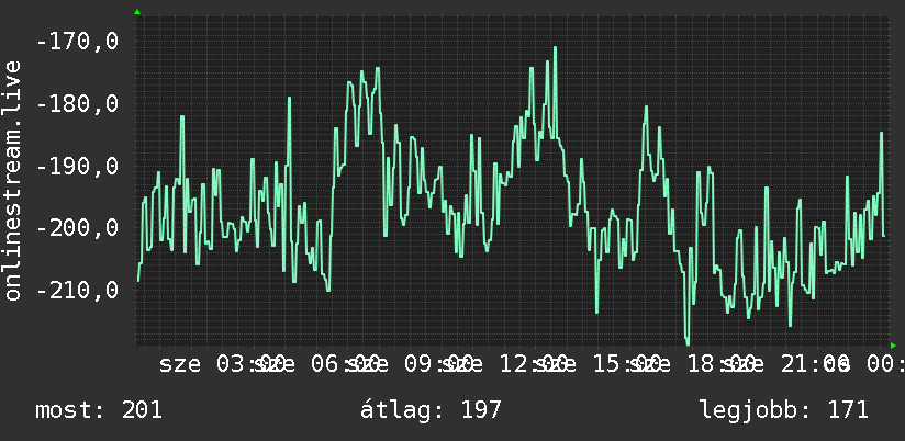 Napi grafikon