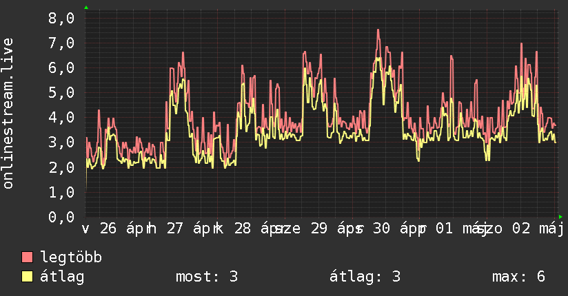Heti grafikon