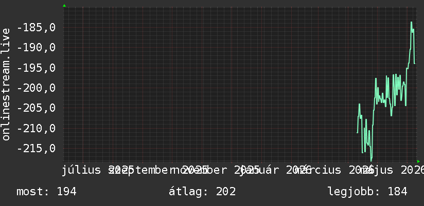 Éves grafikon