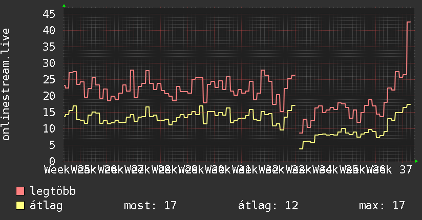 3 havi grafikon