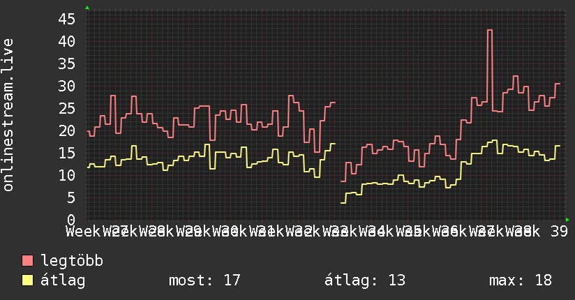 3 havi grafikon