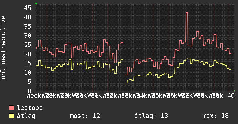 3 havi grafikon