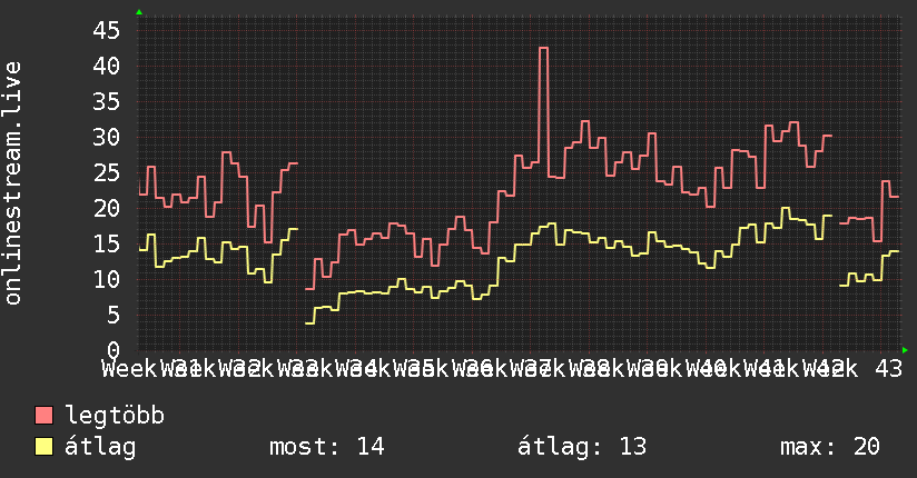3 havi grafikon