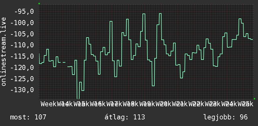 3 havi grafikon