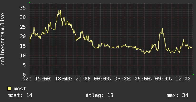 Napi grafikon