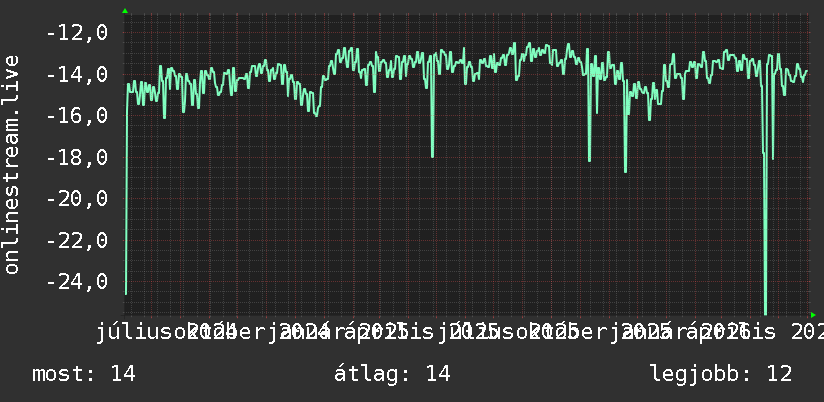 2 éves grafikon