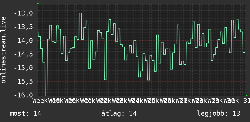 3 havi grafikon