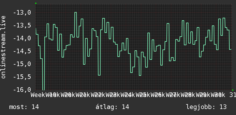 3 havi grafikon