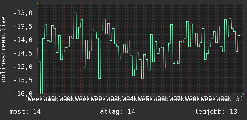 3 havi grafikon