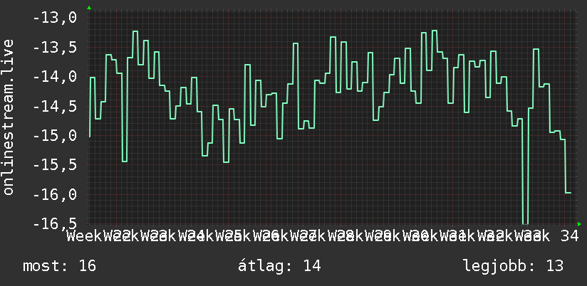 3 havi grafikon