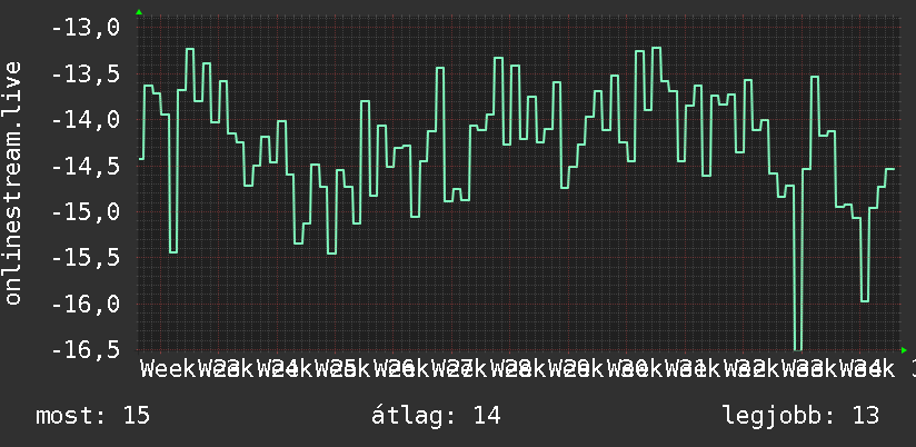 3 havi grafikon