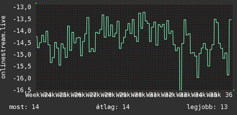3 havi grafikon