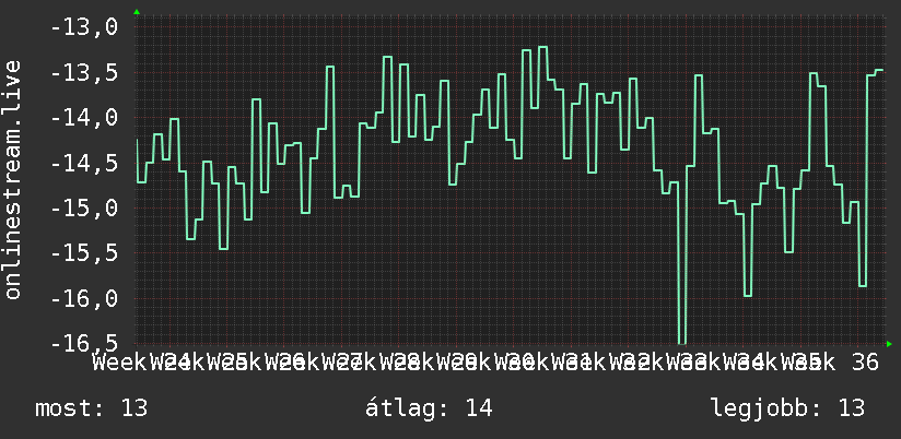 3 havi grafikon