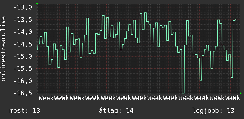 3 havi grafikon