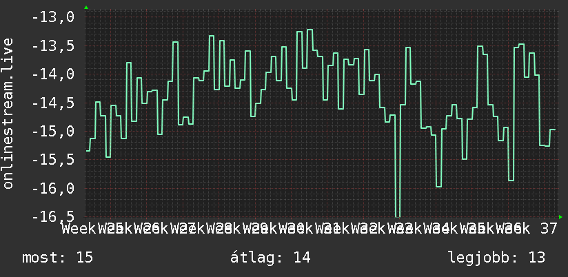 3 havi grafikon