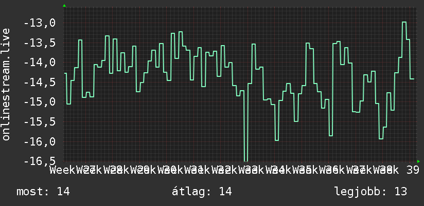 3 havi grafikon