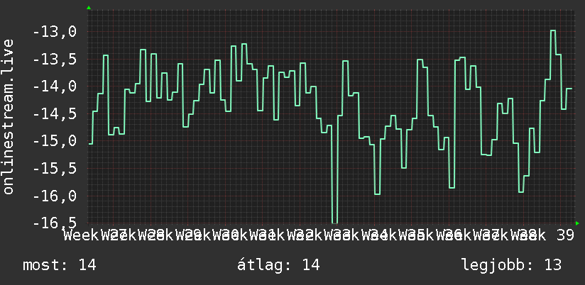 3 havi grafikon