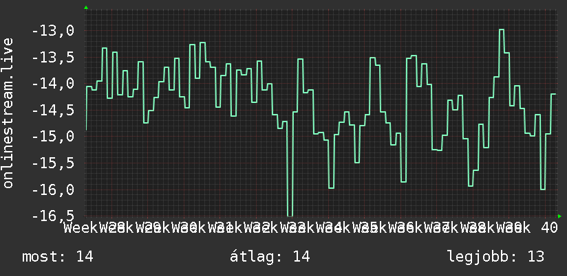 3 havi grafikon