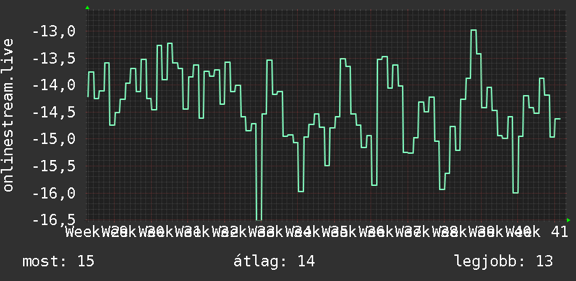 3 havi grafikon