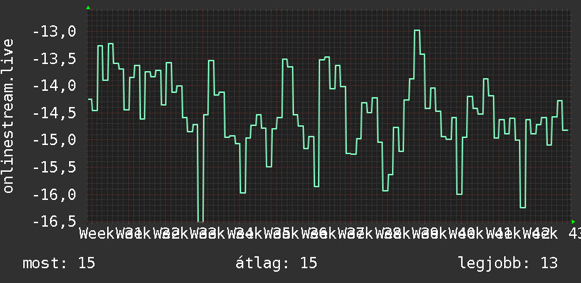 3 havi grafikon