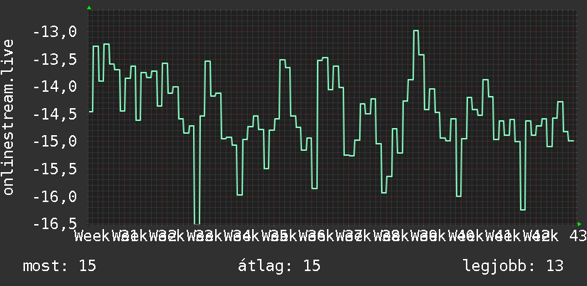 3 havi grafikon