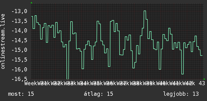 3 havi grafikon