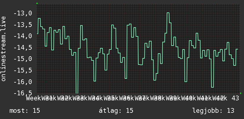 3 havi grafikon