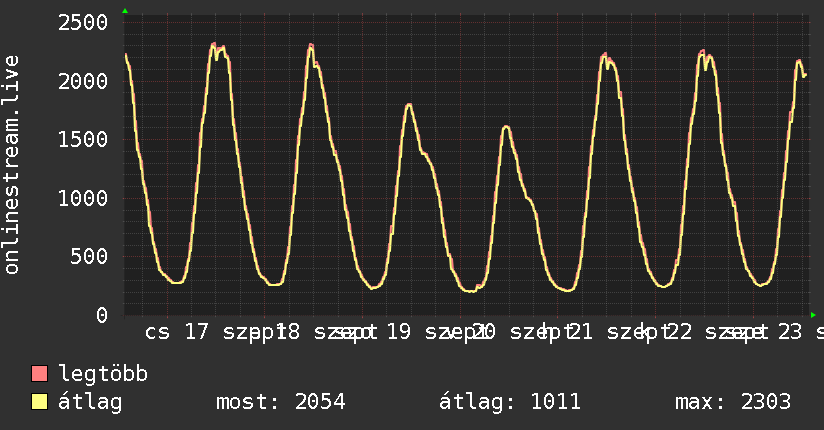 Heti grafikon
