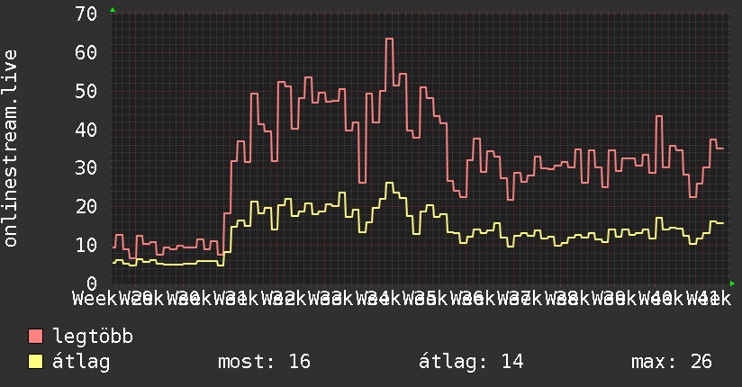 3 havi grafikon
