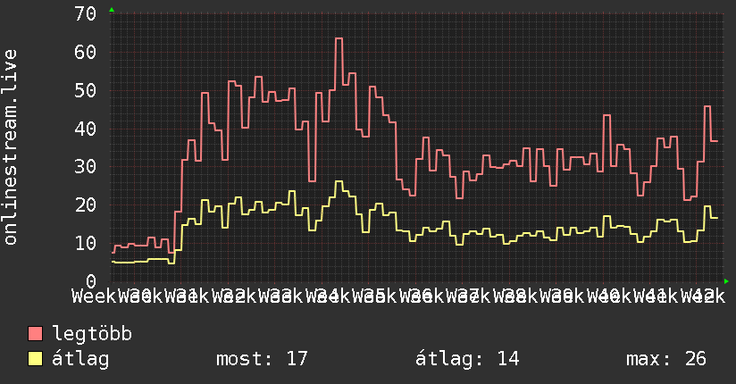 3 havi grafikon