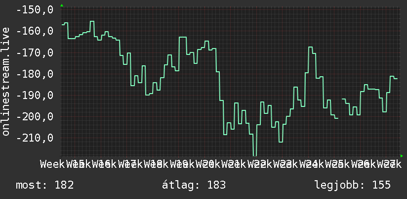 3 havi grafikon