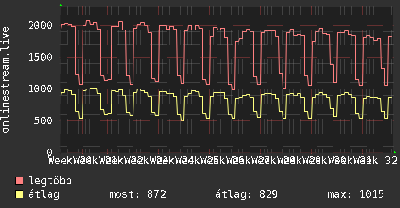 3 havi grafikon